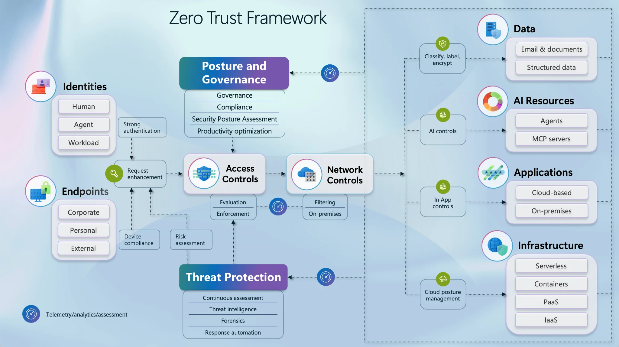 Microsoft Zero Trust framework linking identities and endpoints with posture, governance, access controls, network controls, threat protection, and protected resources.