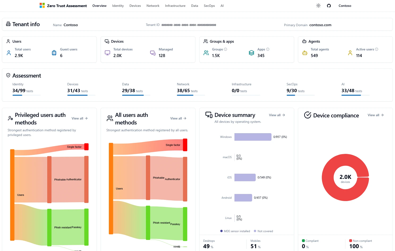 Illustrative Zero Trust Assessment overview for the Contoso demonstration tenant, showing pillar findings and authentication and device compliance charts. These are demonstration results, not the author’s tenant.